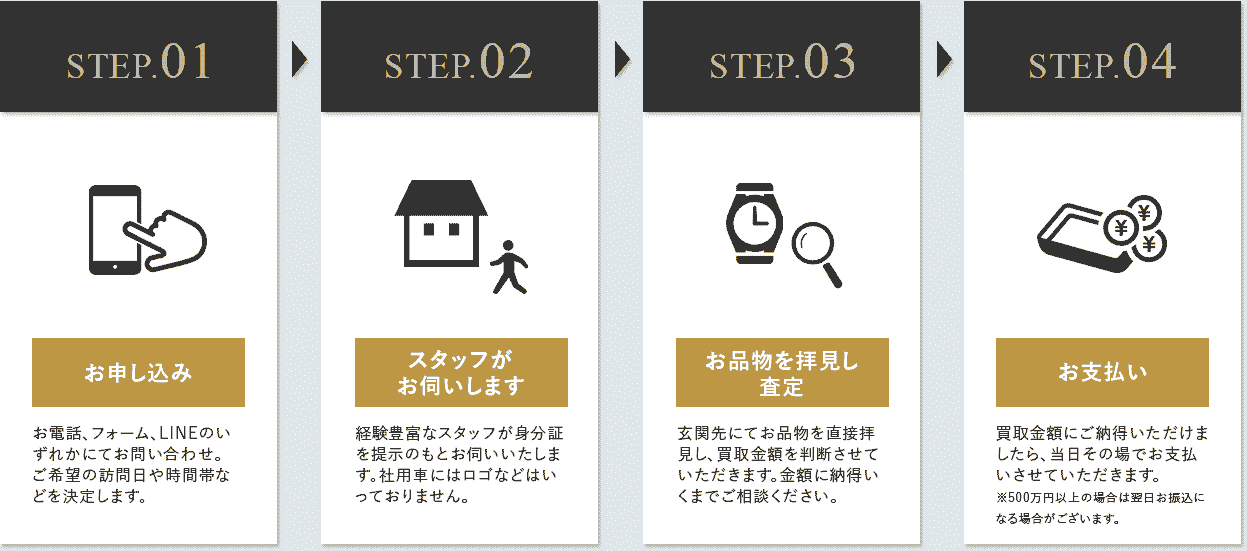 出張買取の簡単4ステップ