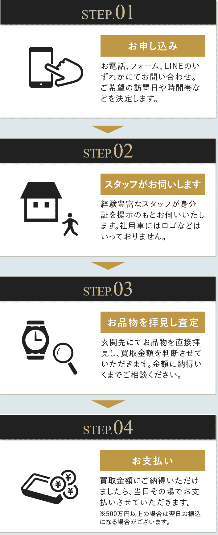 出張買取の簡単4ステップ